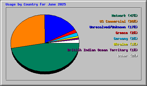 Usage by Country for June 2025
