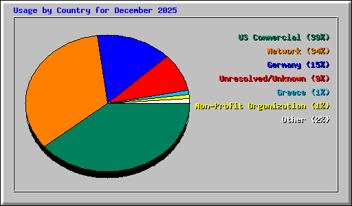Usage by Country for December 2025