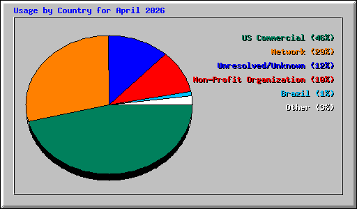 Usage by Country for April 2026