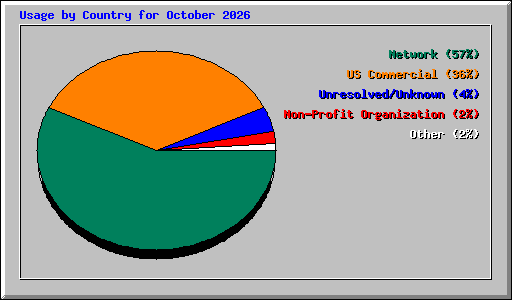 Usage by Country for October 2026