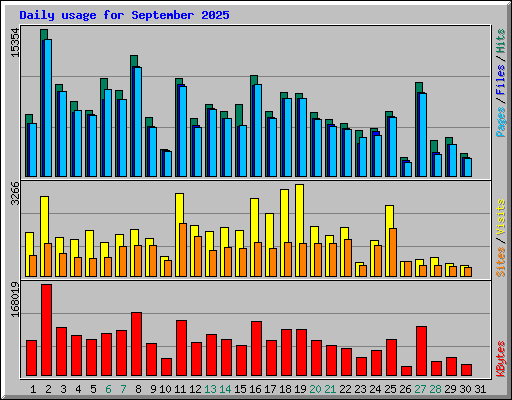 Daily usage for September 2025