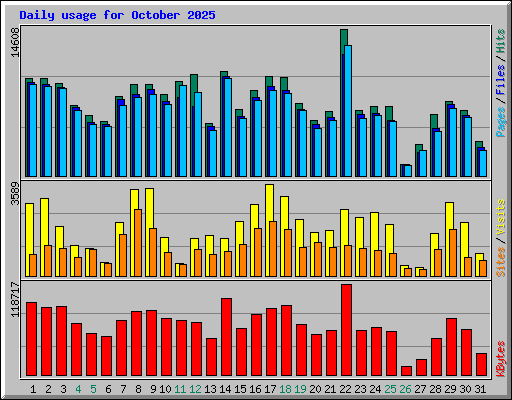 Daily usage for October 2025