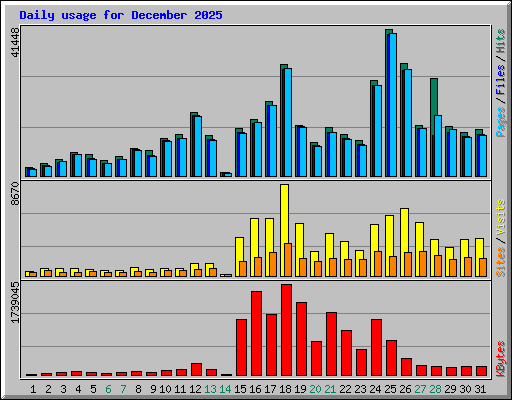Daily usage for December 2025