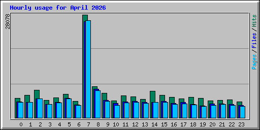 Hourly usage for April 2026